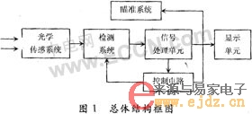 红外线人体测温仪电路的设计