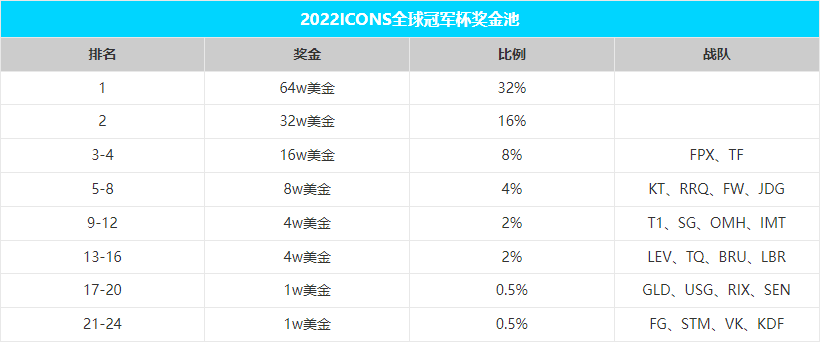 2022英雄联盟手游全球冠军杯具体奖金金额公布 奖池高达两百万美金