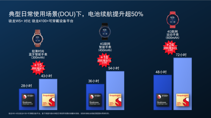 骁龙W5/W5+平台发布，助力可穿戴设备赋能智慧生活