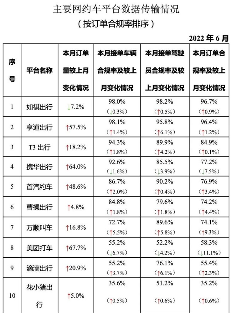 全国网约车6月订单合规成绩单出炉！