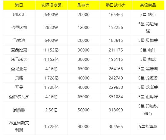 《黎明之海》港口投资玩法攻略