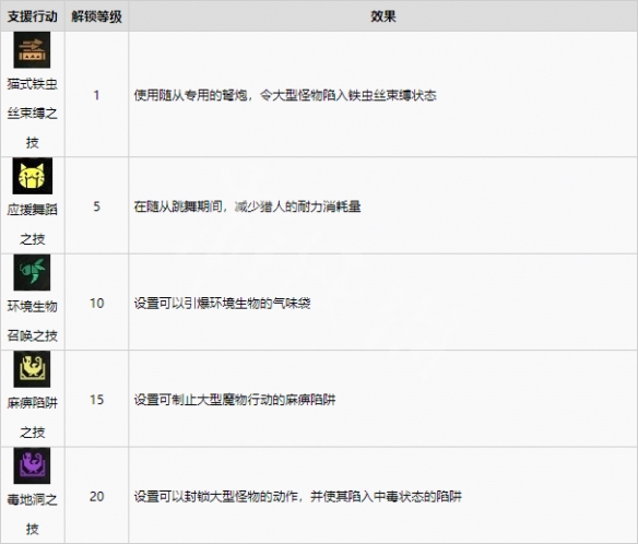 《怪物猎人崛起》支援行动有哪些