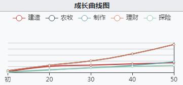 《江南百景图》马文才初始数据及成长曲线一览