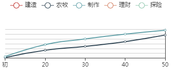 《江南百景图》凤凰珍宝成长曲线图一览