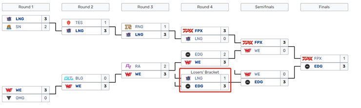 剧情重演？LNG复刻去年夏季赛剧本 掉落败者组再遇EDG