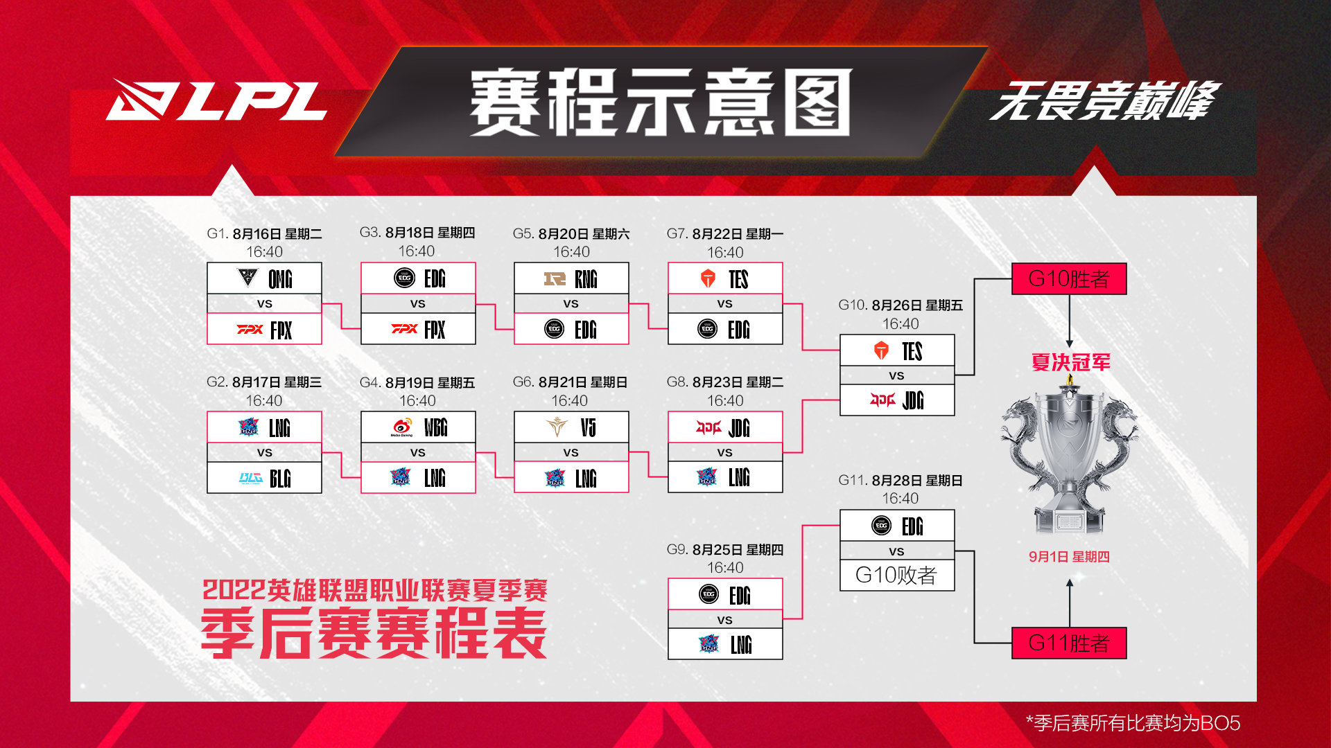 2022LPL夏季赛季后赛：EDG3:1击败LNG 挺进败者组决赛