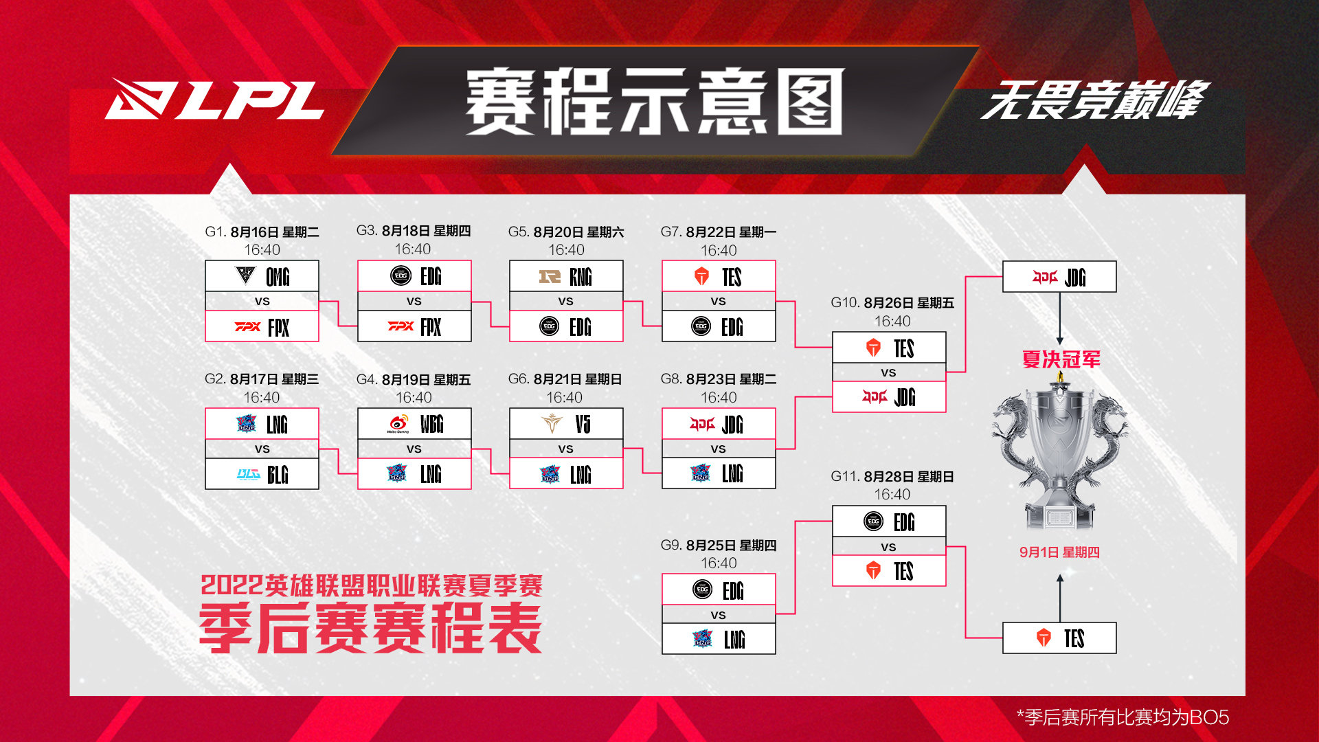 2022LPL夏季赛季后赛：JKL单杀Vipe TES3:0击败EDG晋级决赛