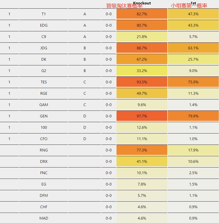 外网媒体统计战队晋级概率：GEN世界赛夺冠概率52.2% JDG仅15.7% TES14.5%