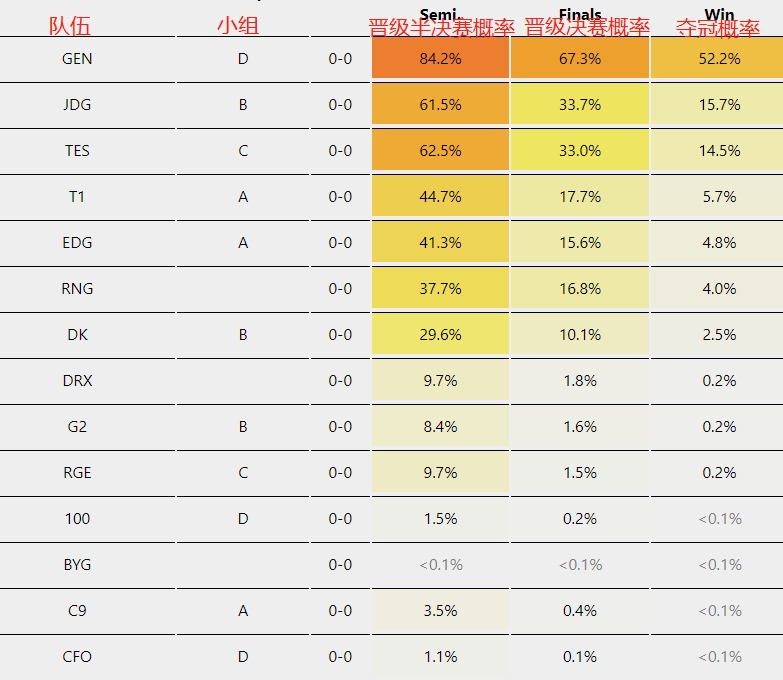 外网媒体统计战队晋级概率：GEN世界赛夺冠概率52.2% JDG仅15.7% TES14.5%