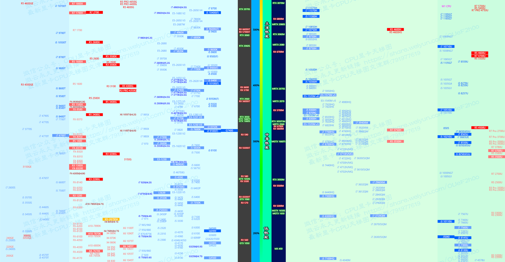 CPU天梯图v2.3.3 20220928 by花飞羽落
