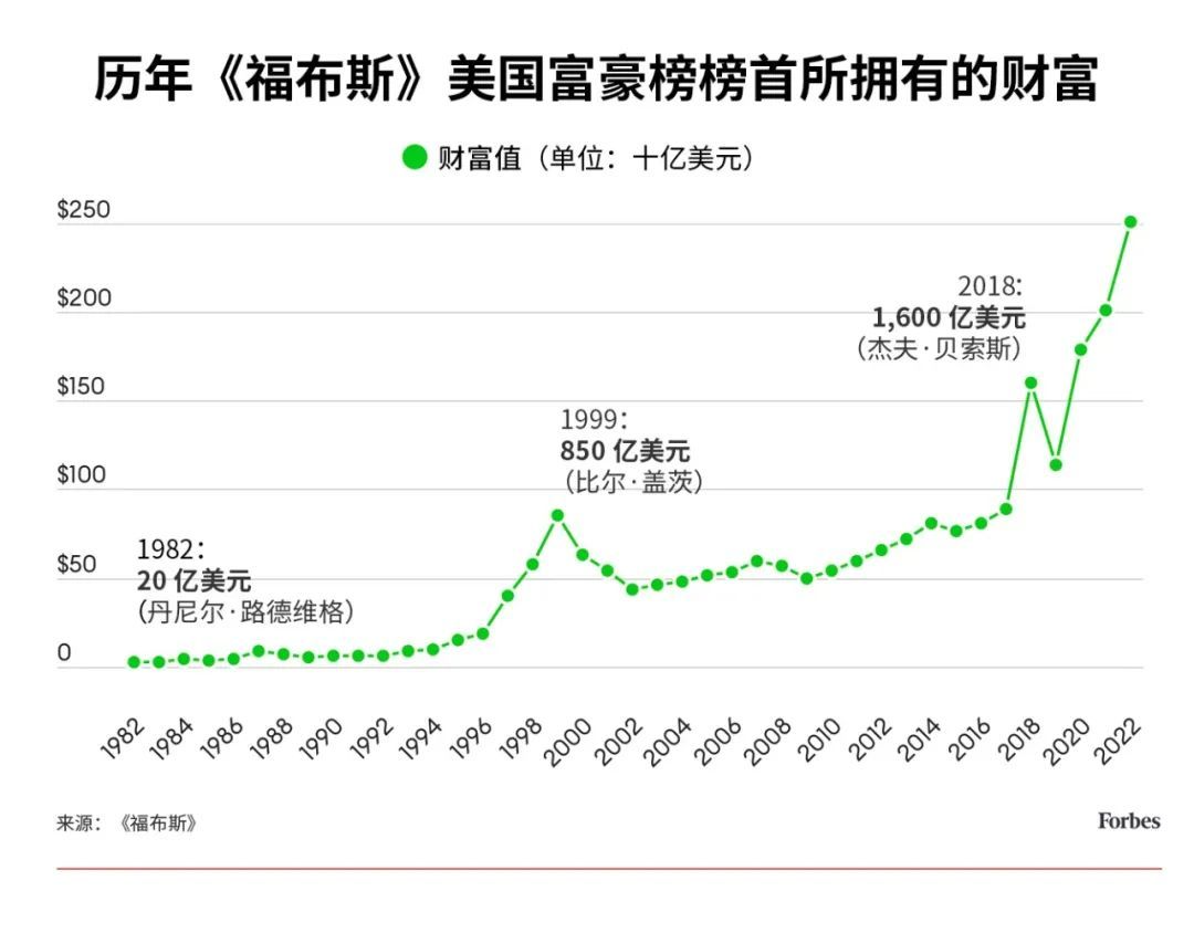 福布斯2022美国富豪榜 埃隆·马斯克首次登上榜首