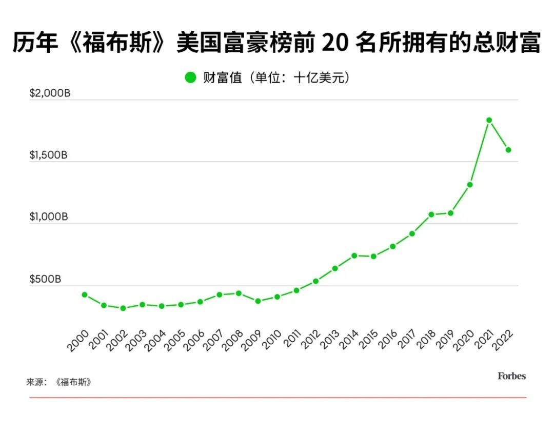 福布斯2022美国富豪榜 埃隆·马斯克首次登上榜首