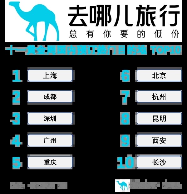 去哪儿平台数据显示五年内机票价格创历史新低