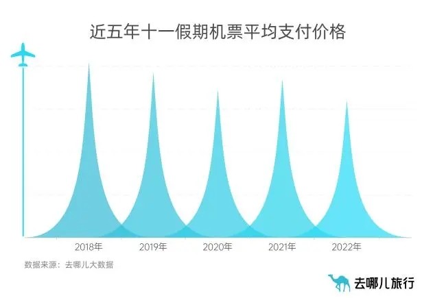 去哪儿平台数据显示五年内机票价格创历史新低