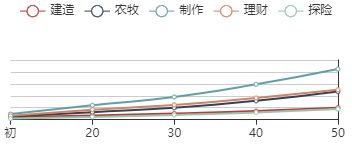 《江南百景图》陶姜初始数据及成长曲线一览