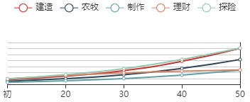 《江南百景图》潘安初始数据及成长曲线一览