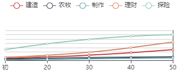 《江南百景图》曹亦初始数据及成长曲线一览