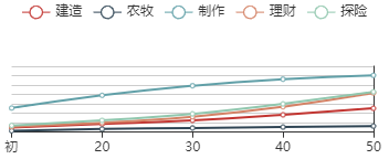 《江南百景图》裴闻镜初始数据及成长曲线一览