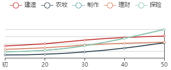 《江南百景图》常遇春初始数据及成长曲线一览