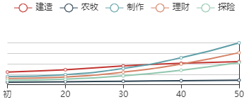 《江南百景图》仇英初始数据及成长曲线一览