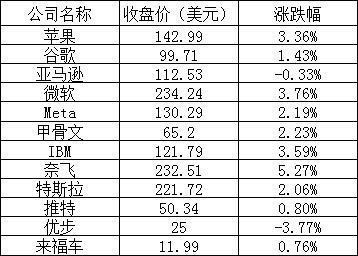 美股暴涨 国内企业哔哩哔哩、小鹏暴跌4%