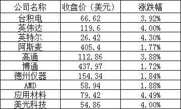 美股暴涨 国内企业哔哩哔哩、小鹏暴跌4%