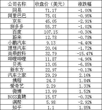 美股暴涨 国内企业哔哩哔哩、小鹏暴跌4%