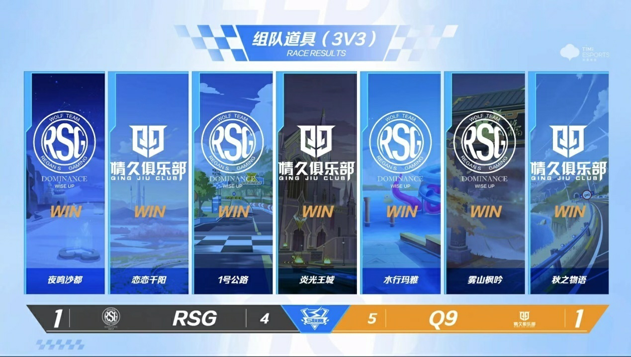 《QQ飞车手游》2022S联赛秋季赛常规赛快讯：RSG 2:1战胜Q9 