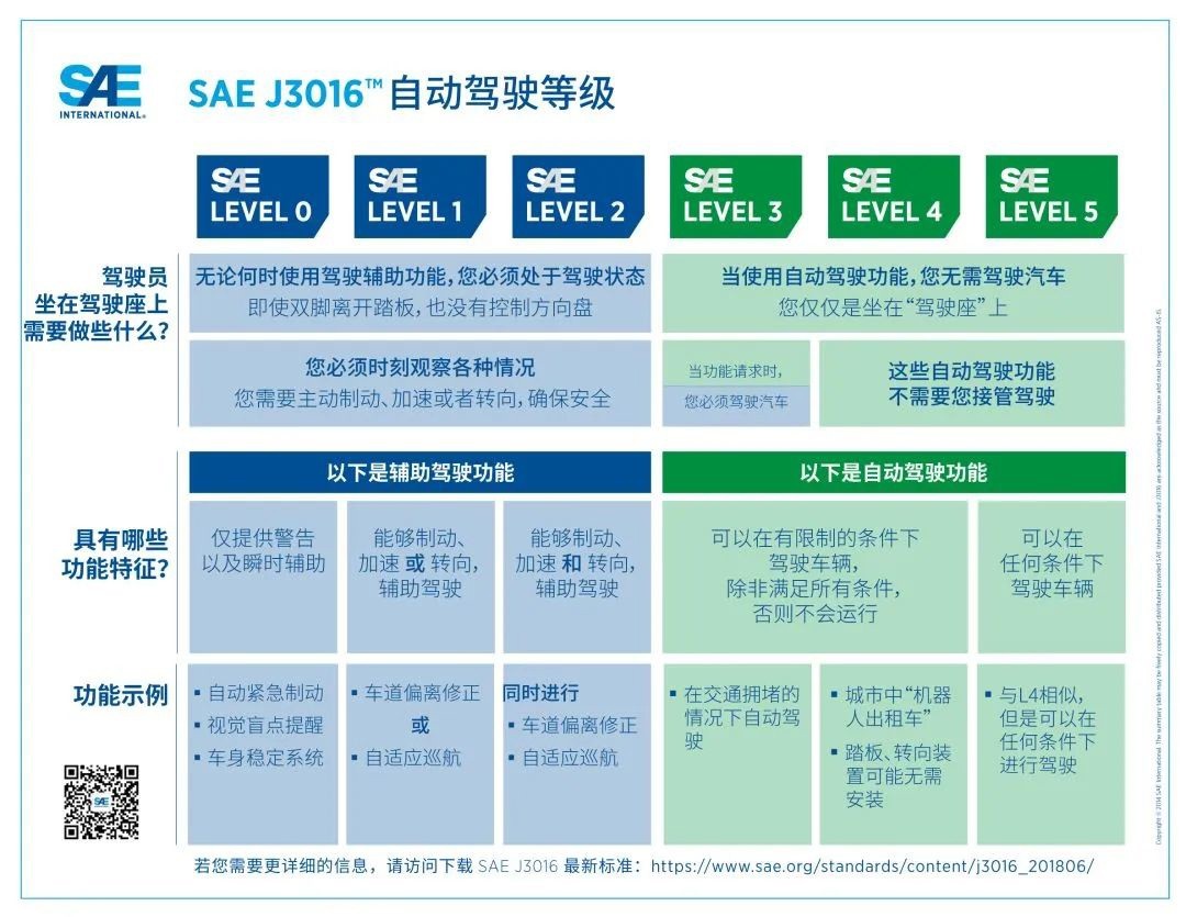 2021年前景光明：自动驾驶保障智能与安全！