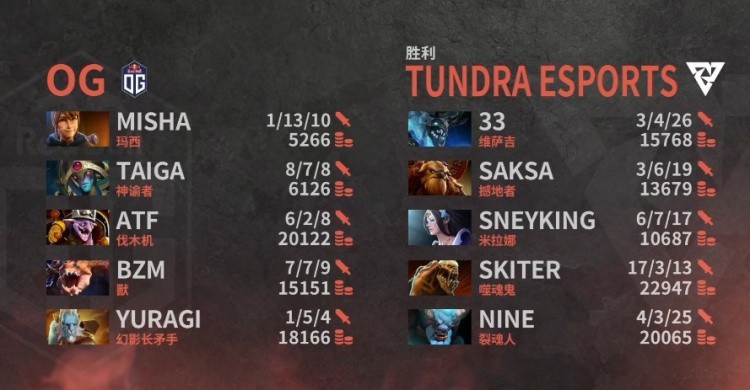 Tundra's Dominant Victory Over OG Secures Their Spot in Dota2 TI11 Group Stage