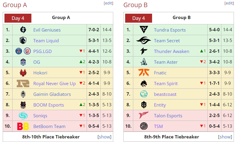 Ti11首轮B组战队全部以 0-2 击败A组战队！