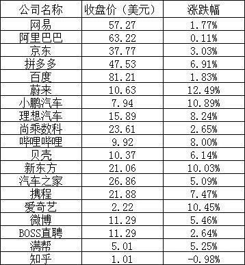 美股周二涨势蓬勃，中概股纷纷高飞