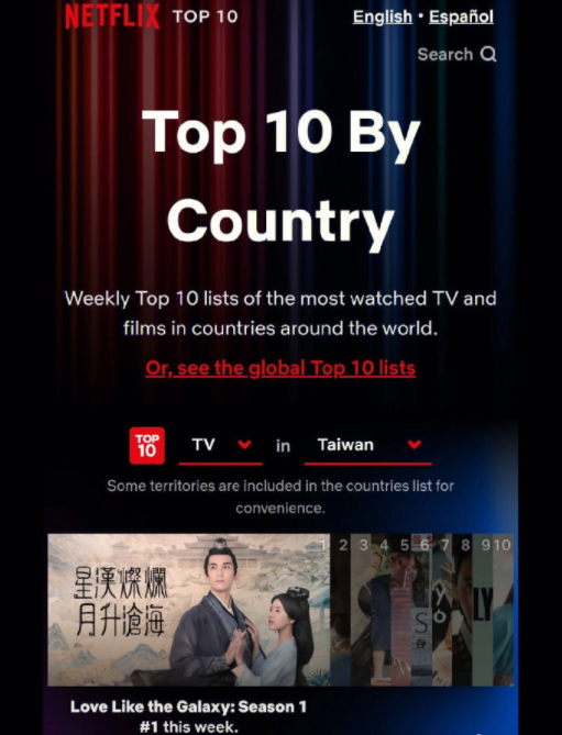 吴磊赵露思星汉灿烂NetflixTW周榜第一，太棒了