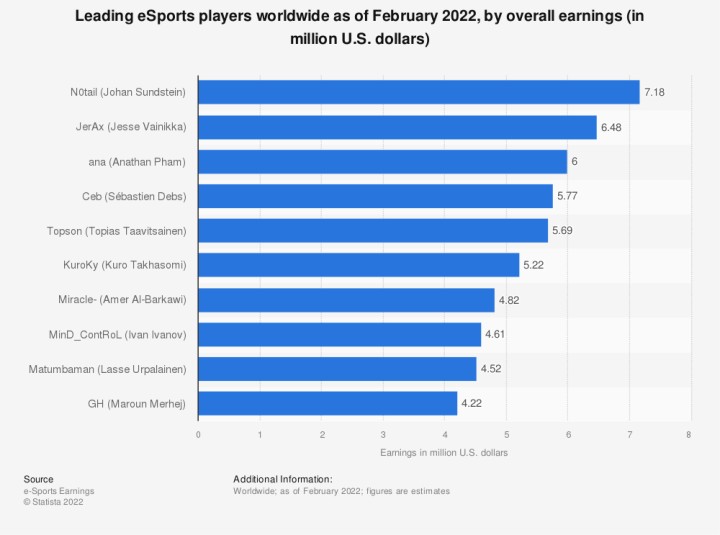 2022年全球电子竞技市场收入，职业选手N0tail生涯累计收入为694万美元