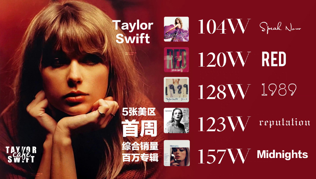 TaylorSwift空降成绩公布，成为单曲榜前10艺人