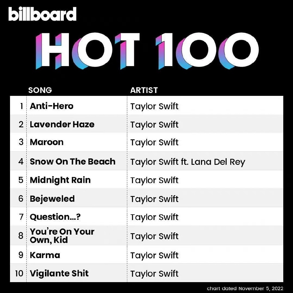 TaylorSwift空降成绩公布，成为单曲榜前10艺人