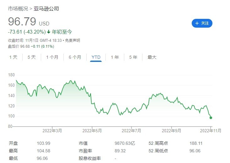 亚马逊股价暴跌，市值首次跌破1万亿美元！