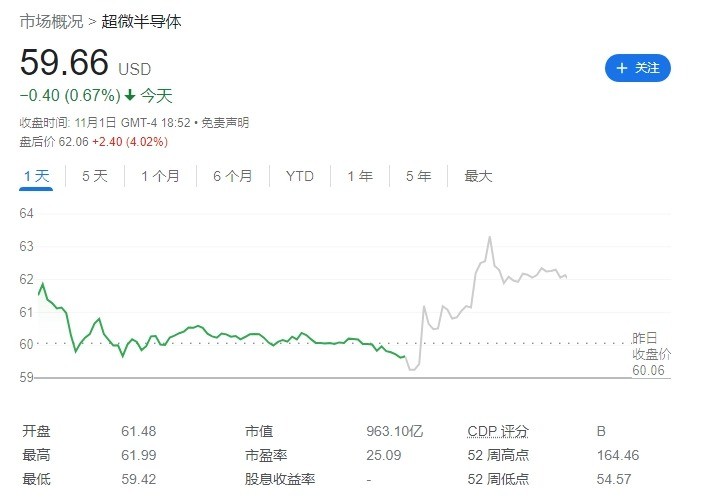 AMD公布2022Q3财报：创新技术激励收益飙升！