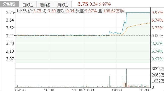 中国联通在今日盘中爆涨，成交额突破6亿元