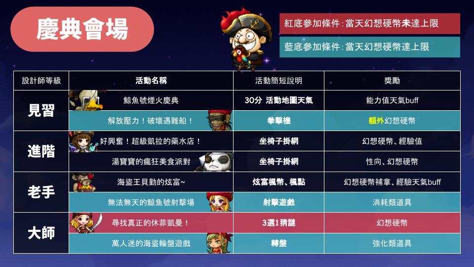 《冒险岛Online》限時活動「星夜馬戲團」登場 新增多种道具 让玩家边装扮边打怪