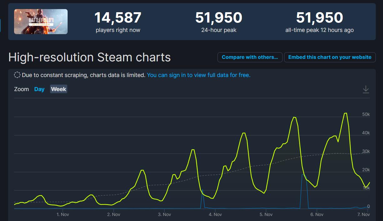 《战地1》重回Steam销量榜，在线人数远超《战地 2042》