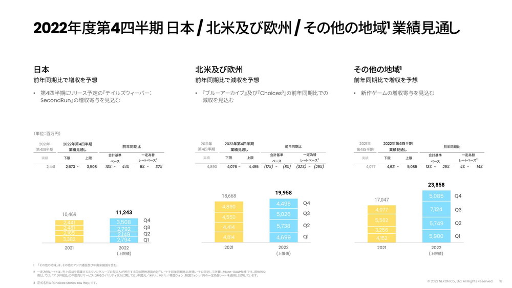 Nexon第三季度日本分部营收增长13%达27亿9200万日元，大部分来自手游《碧蓝档案》和《未来战》