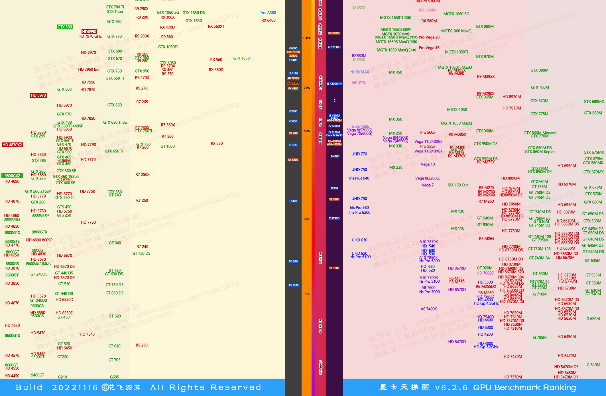 显卡天梯图v6.2.6 20221116 by花飞羽落