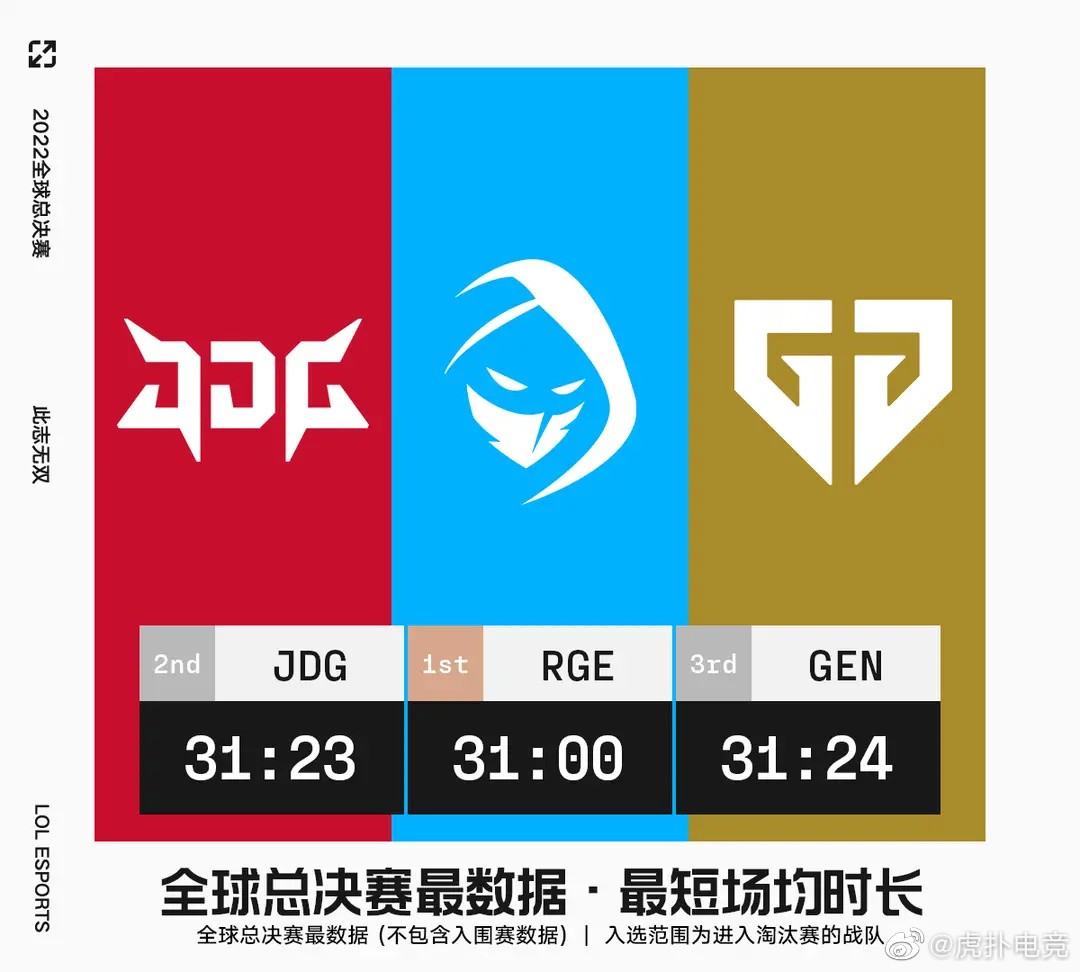 2022全球总决赛战队&英雄最数据：JDG血腥程度最高