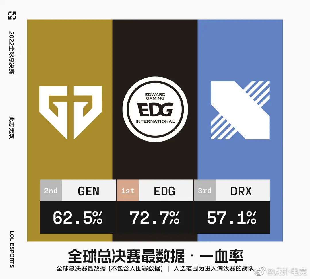 2022全球总决赛战队&英雄最数据：JDG血腥程度最高