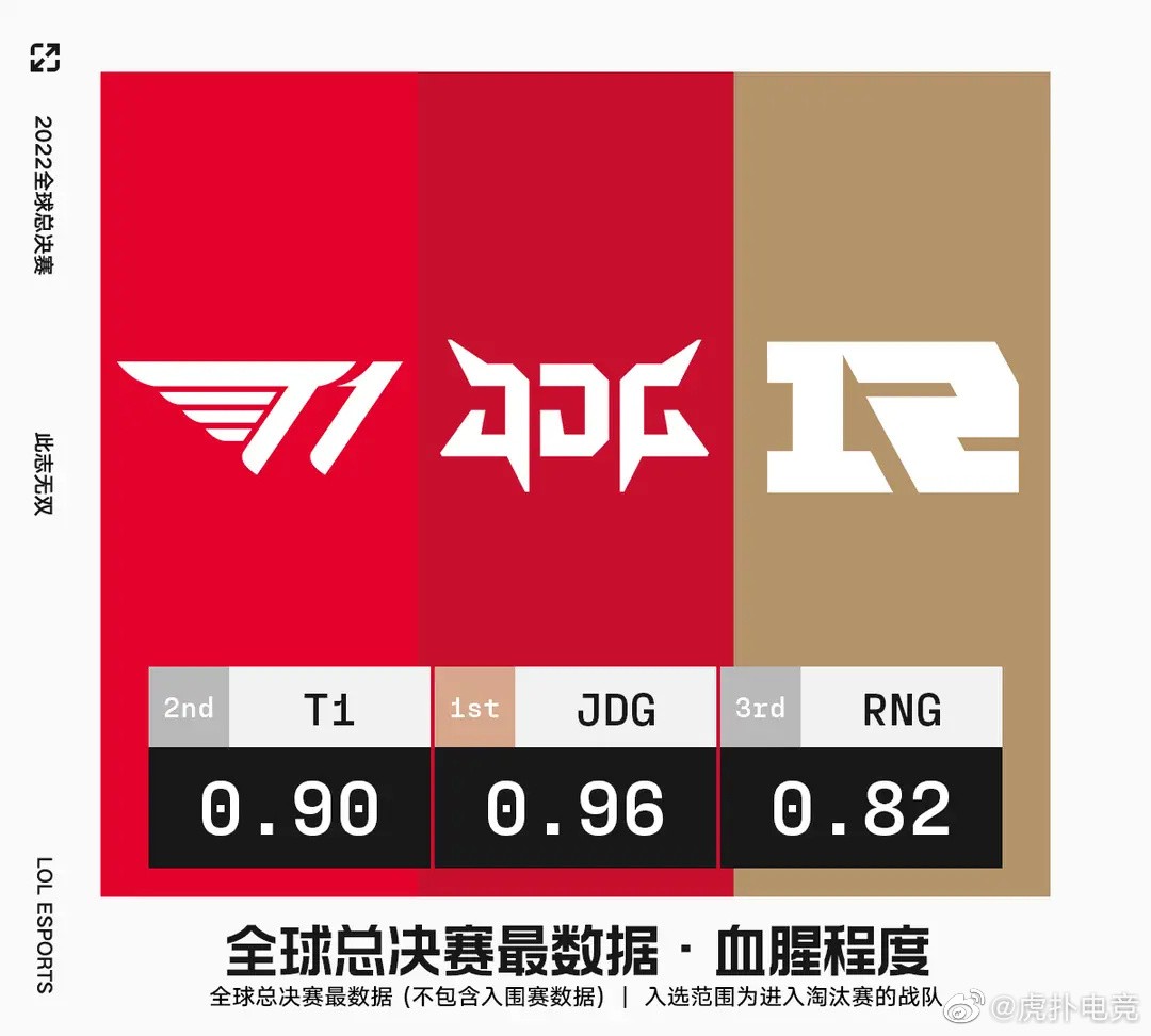 2022全球总决赛战队&英雄最数据：JDG血腥程度最高