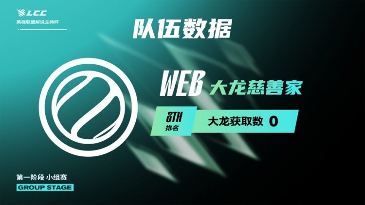 解说杯小组赛趣味数据：Xinyi开启代练模式，多项数据领先