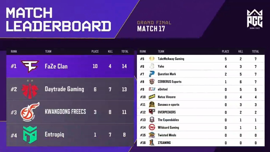 PGC最终决赛：FaZe独狼坐收渔利成功吃鸡 17依旧位居第二