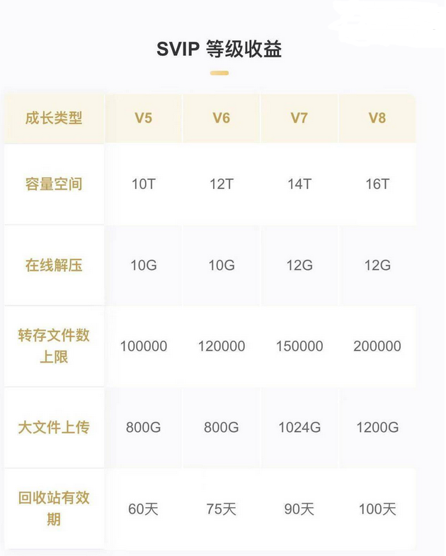 百度网盘会员新增 SVIP9、 SVIP10