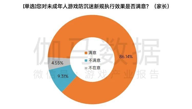 《2022中国游戏产业未成年人保护进展报告》显示未成年人游戏沉迷问题基本解决